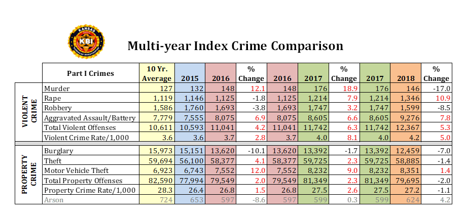 KBI crime index report